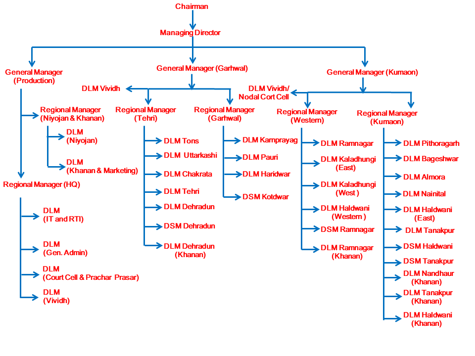 UAFDC organizational structure chart